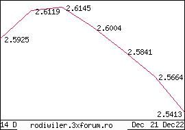 1 dolar sua = 2.5413 lei noi   
-0.0251 lei noi 

evolutia usd in ultimele 7 zile dolar